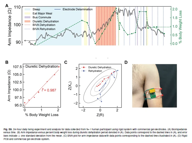 Bioimpedans vatskeniva armsensor
