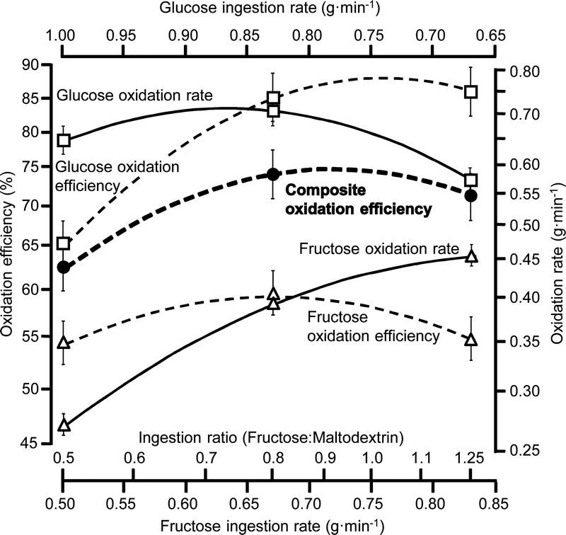Figur från O'Brien et al Medicine & Science in Sports & Exercise 45(9):p 1814-1824, September 2013