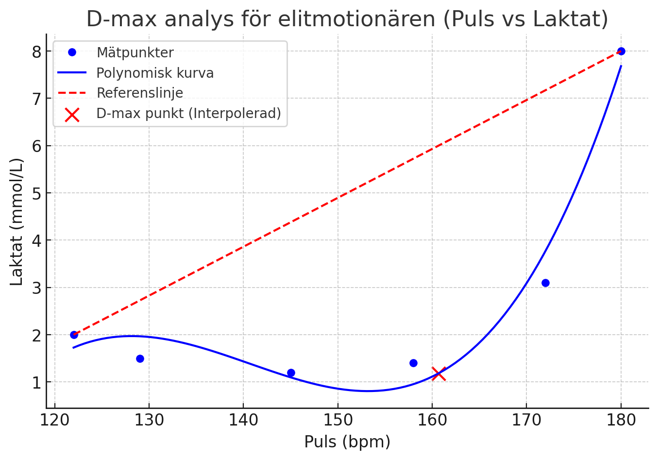 Dmax för elitmotionären med tredjegrads polynom