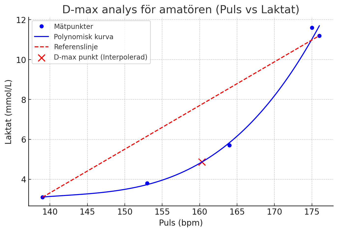 D-max analys puls vs laktat för nybörjaren