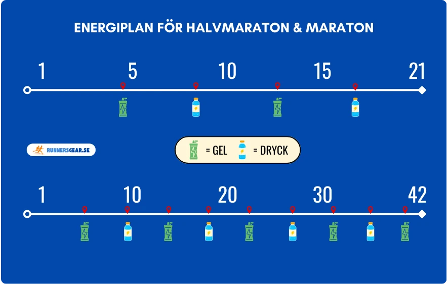 Exempel på energiplan för halvmaraton och maraton, visar när man kan ta gels och sportdryck efter banan