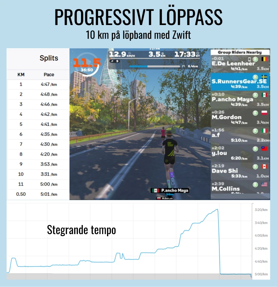Exempel på progressiv löpning på löpband, här med screenshot från Zwift, splittider och tempokurva från Strava